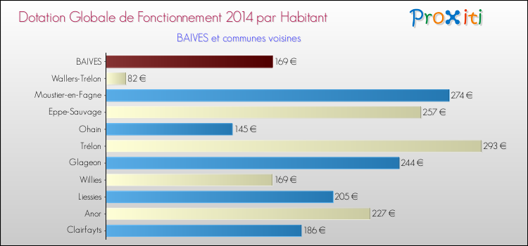 Montant des dotations globales de fonctionnement DGF par Habitant pour BAIVES et les communes proches en 2014. Comparaison des des dotations globales de fonctionnement DGF par habitant pour BAIVES et les communes voisines en 2014.
