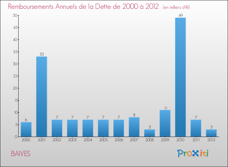 Evolution de l'annuité de la dette pour la commune de BAIVES de 2000 à 2012 Annuités de la dette pour BAIVES de 2000 à 2012