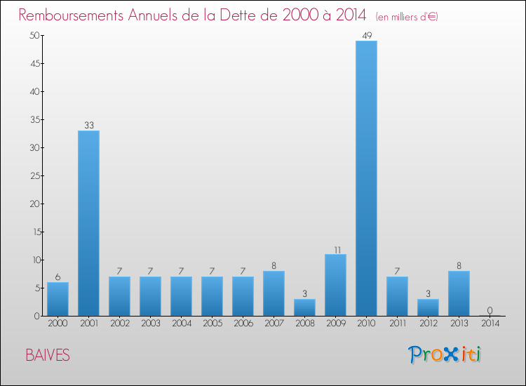 Evolution de l'annuité de la dette pour la commune de BAIVES de 2000 à 2014 Annuités de la dette pour BAIVES de 2000 à 2014