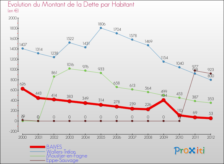 Evolution de la dette par habitant pour la commune de BAIVES et les communes proches de 2000 à 2012 Comparaison de la dette par habitant pour BAIVES et les communes voisines de 2000 à 2012