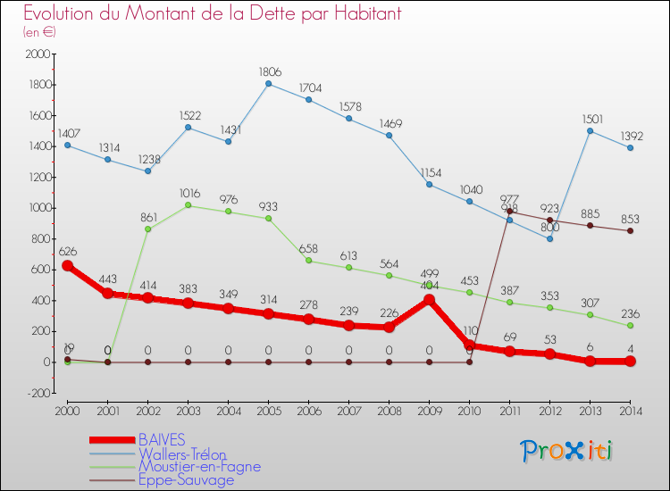 Evolution de la dette par habitant pour la commune de BAIVES et les communes proches de 2000 à 2014 Comparaison de la dette par habitant pour BAIVES et les communes voisines de 2000 à 2014