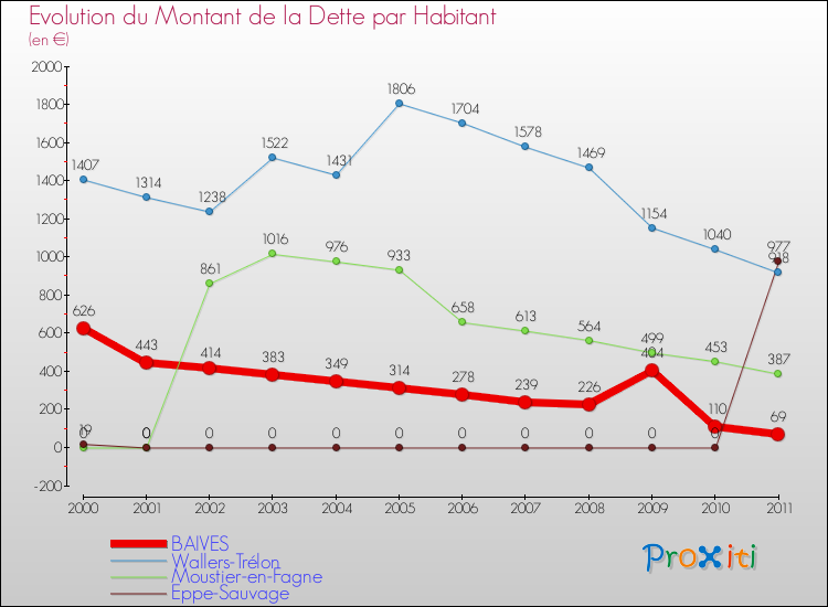 Evolution de la dette par habitant pour la commune de BAIVES et les communes proches Comparaison de la dette par habitant pour BAIVES et les communes voisines