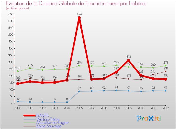 Evolution et montant de la dotation globale de fonctionnement par Habitant pour BAIVES et les communes proches Comparaison des dotations globales de fonctionnement par habitant pour BAIVES et les communes voisines