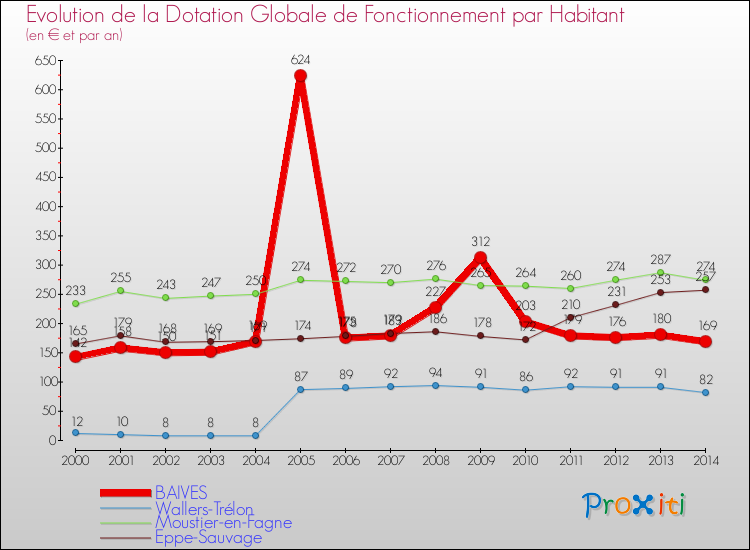 Evolution et montant de la dotation globale de fonctionnement par Habitant pour BAIVES et les communes proches de 2000 à 2014. Comparaison des dotations globales de fonctionnement par habitant pour BAIVES et les communes voisines de 2000 à 2014.