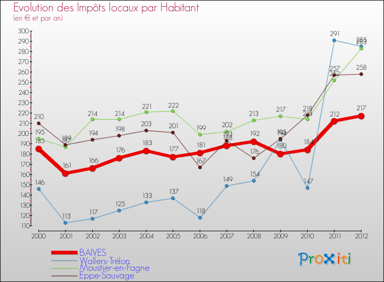 Evolution et montant des impôts locaux par Habitant pour BAIVES et les communes proches Comparaison des impôts locaux par habitant pour BAIVES et les communes voisines