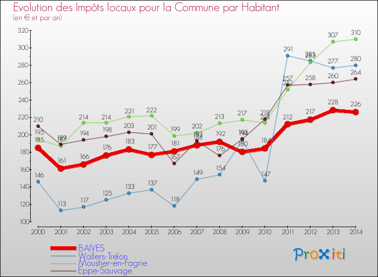 Evolution et montant des impôts locaux par Habitant pour BAIVES et les communes proches de 2000 à 2014 Comparaison des impôts locaux par habitant pour BAIVES et les communes voisines de 2000 à 2014