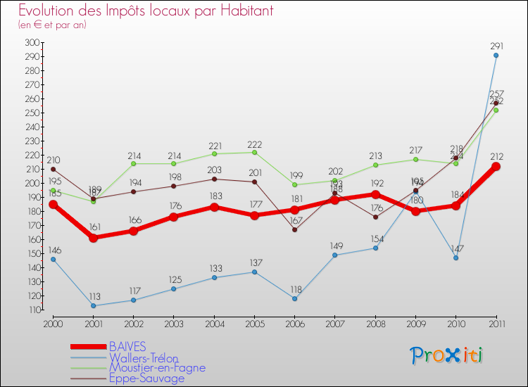 Evolution et montant des impôts locaux par Habitant pour BAIVES et les communes proches Comparaison des impôts locaux par habitant pour BAIVES et les communes voisines