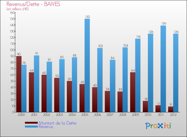 Evolution comparée de la dette et des revenus pour la commune de BAIVES de 2000 à 2012 Comparaison de la dette et des revenus pour BAIVES de 2000 à 2012