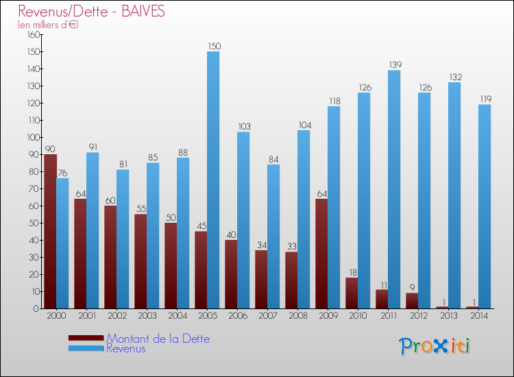 Evolution comparée de la dette et des revenus pour la commune de BAIVES de 2000 à 2014 Comparaison de la dette et des revenus pour BAIVES de 2000 à 2014