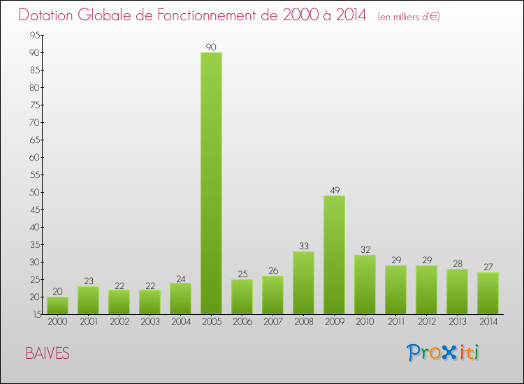 Evolution du montant de la Dotation Globale de Fonctionnement pour la commune de BAIVES de 2000 à 2014 Evolution du montant de la Dotation Globale de Fonctionnement pour BAIVES de 2000 à 2014