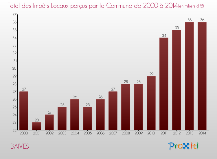 Evolution des Impôts Locaux pour la commune de BAIVES de 2000 à 2014 Evolution des Impôts Locaux pour BAIVES de 2000 à 2014