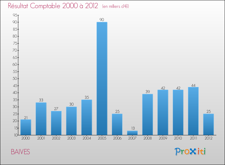 Evolution du résultat comptable pour la commune de BAIVES de 2000 à 2012 Evolution du résultat comptable pour BAIVES de 2000 à 2012