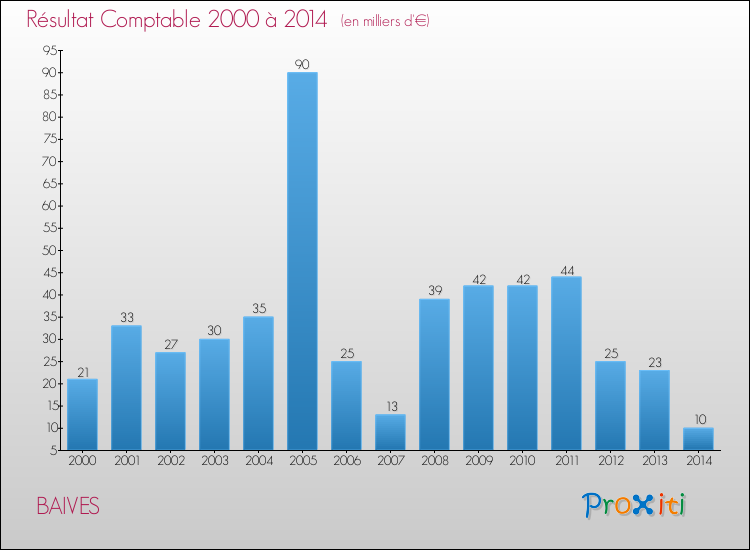 Evolution du résultat comptable pour la commune de BAIVES de 2000 à 2014 Evolution du résultat comptable pour BAIVES de 2000 à 2014