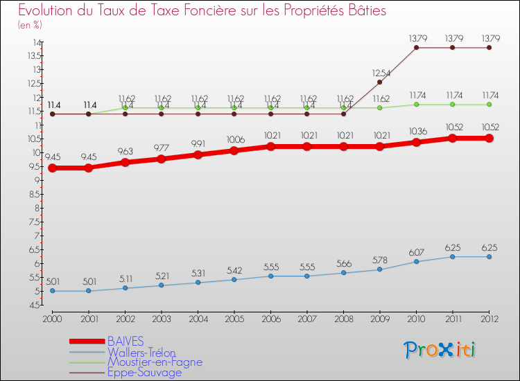 Evolution du taux de la taxe foncière sur le bati pour BAIVES et les communes proches de 2000 à 2012 Comparaison des taux de taxe foncière sur le bati pour BAIVES et les communes voisines de 2000 à 2012