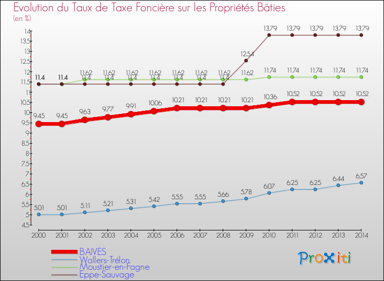 Evolution du taux de la taxe foncière sur le bati pour BAIVES et les communes proches de 2000 à 2014 Comparaison des taux de taxe foncière sur le bati pour BAIVES et les communes voisines de 2000 à 2014