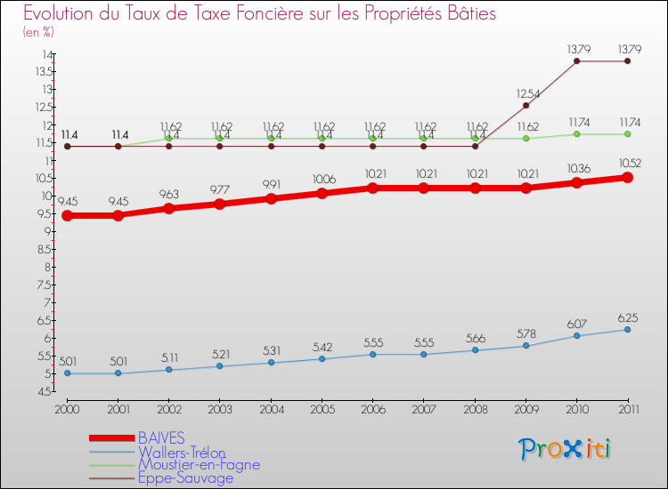 Evolution du taux de la taxe foncière sur le bati pour BAIVES et les communes proches Comparaison des taux de taxe foncière sur le bati pour BAIVES et les communes voisines
