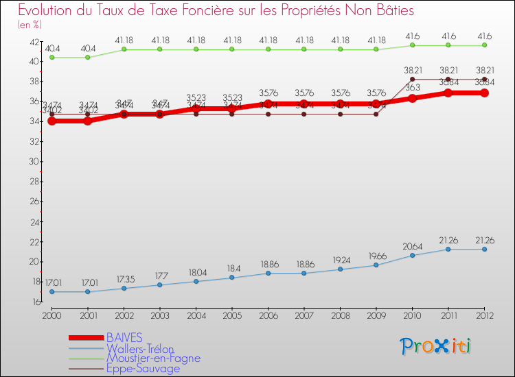 Evolution du taux de la taxe foncière sur les immeubles et terrains non batis pour BAIVES et les communes proches de 2000 à 2012 Comparaison des taux de la taxe foncière sur les immeubles et terrains non batis pour BAIVES et les communes voisines de 2000 à 2012
