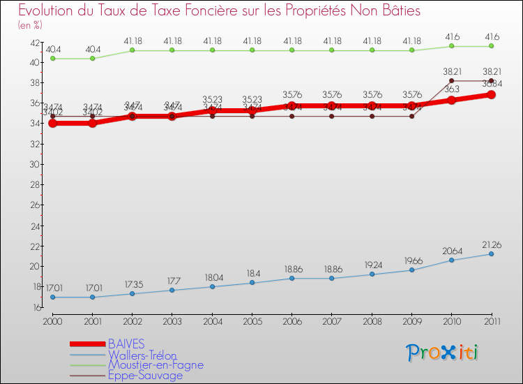 Evolution du taux de la taxe foncière sur les immeubles et terrains non batis pour BAIVES et les communes proches Comparaison des taux de la taxe foncière sur les immeubles et terrains non batis pour BAIVES et les communes voisines