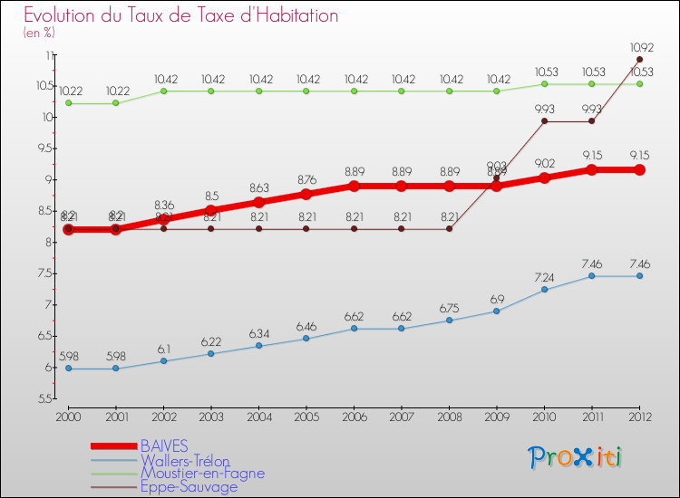 Evolution du taux de la taxe d'habitation pour BAIVES et les communes proches Comparaison des taux de la taxe d'habitation pour BAIVES et les communes voisines