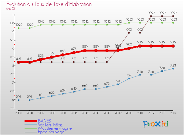 Evolution du taux de la taxe d'habitation pour BAIVES et les communes proches de 2000 à 2014 Comparaison des taux de la taxe d'habitation pour BAIVES et les communes voisines de 2000 à 2014
