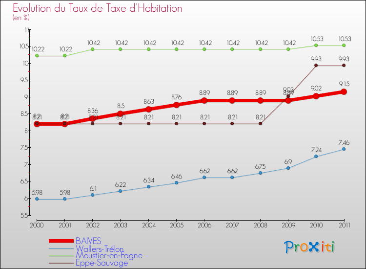 Evolution du taux de la taxe d'habitation pour BAIVES et les communes proches Comparaison des taux de la taxe d'habitation pour BAIVES et les communes voisines