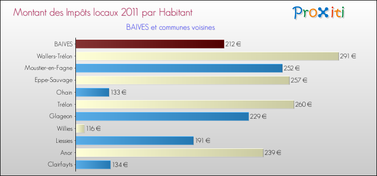 Montant des impôts locaux par Habitant pour BAIVES et les communes proches Comparaison des impôts locaux par habitant pour BAIVES et les communes voisines