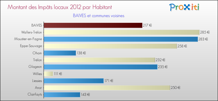 Montant des impôts locaux par Habitant pour BAIVES et les communes proches Comparaison des impôts locaux par habitant pour BAIVES et les communes voisines