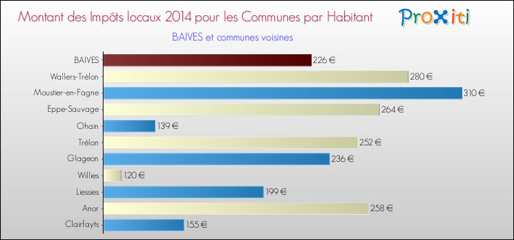 Montant des impôts locaux par Habitant pour BAIVES et les communes proches en 2014 Comparaison des impôts locaux par habitant pour BAIVES et les communes voisines en 2014