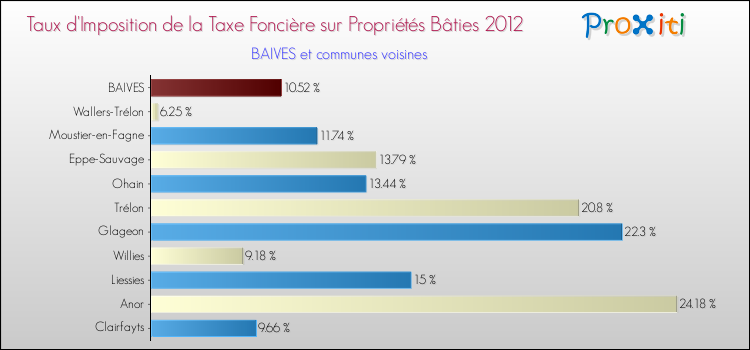 Taux d'imposition de la taxe foncière sur le bati 2012 pour BAIVES et les communes proches Comparaison des taux d'imposition de la taxe foncière sur le bati 2012 pour BAIVES et les communes voisines