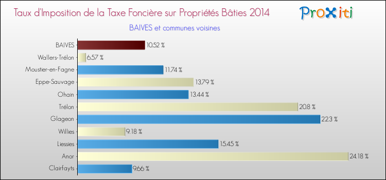 Taux d'imposition de la taxe foncière sur le bati 2014 pour BAIVES et les communes proches Comparaison des taux d'imposition de la taxe foncière sur le bati 2014 pour BAIVES et les communes voisines