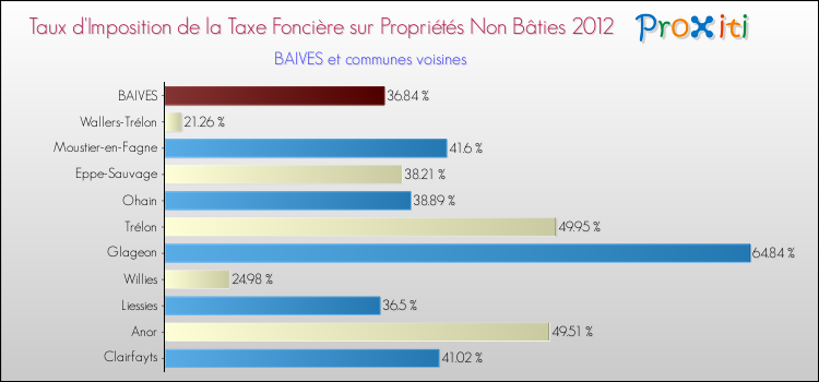 Taux d'imposition de la taxe foncière sur les immeubles et terrains non batis 2012 pour BAIVES et les communes proches Comparaison des taux d'imposition de la taxe foncière sur les immeubles et terrains non batis 2012 pour BAIVES et les communes voisines