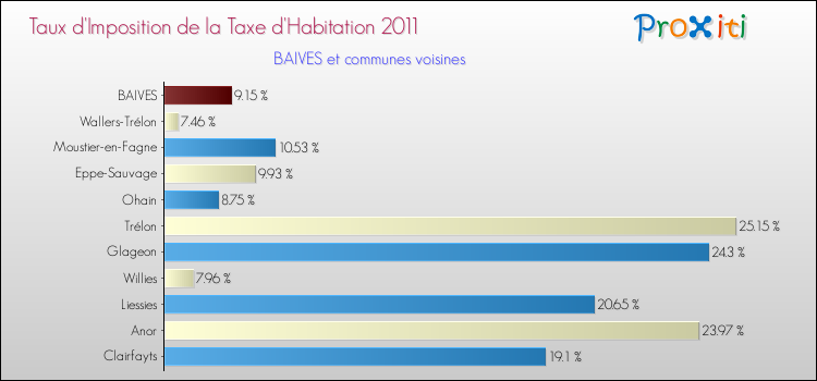 Taux d'imposition de la taxe d'habitation 2011 pour BAIVES et les communes proches Comparaison des taux d'imposition de la taxe d'habitation 2011 pour BAIVES et les communes voisines