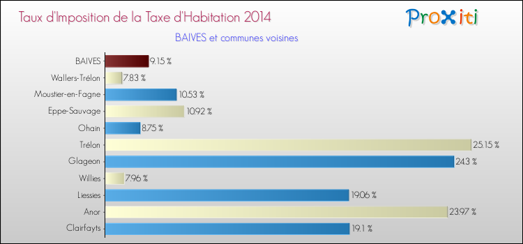 Taux d'imposition de la taxe d'habitation 2014 pour BAIVES et les communes proches Comparaison des taux d'imposition de la taxe d'habitation 2014 pour BAIVES et les communes voisines