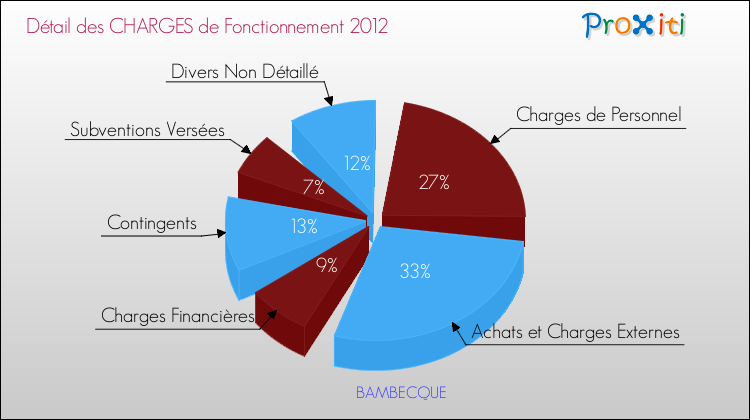 Décomposition des Charges de Fonctionnement 2012 de la commune de BAMBECQUE Charges de Fonctionnement 2012 pour la commune de BAMBECQUE