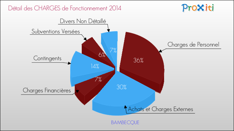 Décomposition des Charges de Fonctionnement 2014 de la commune de BAMBECQUE Charges de Fonctionnement 2014 pour la commune de BAMBECQUE