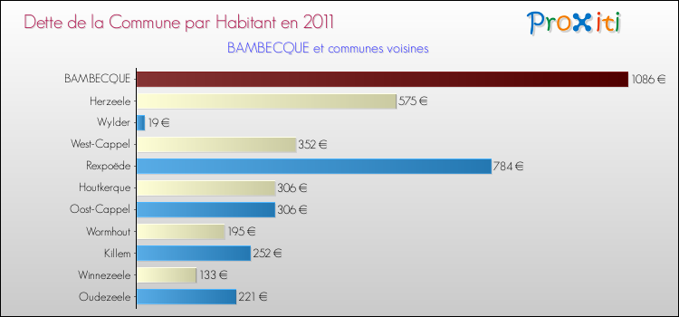 Dette par habitant de la commune en 2011 pour BAMBECQUE et les communes proches Comparaison de la dette par habitant de la commune en 2011 pour BAMBECQUE et les communes voisines