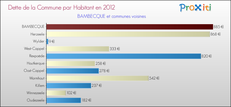 Dette par habitant de la commune en 2012 pour BAMBECQUE et les communes proches Comparaison de la dette par habitant de la commune en 2012 pour BAMBECQUE et les communes voisines