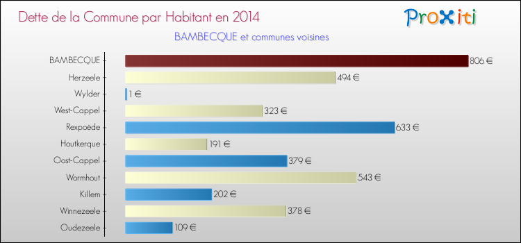 Dette par habitant de la commune en 2014 pour BAMBECQUE et les communes proches Comparaison de la dette par habitant de la commune en 2014 pour BAMBECQUE et les communes voisines