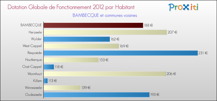 Montant des dotations globales de fonctionnement DGF par Habitant pour BAMBECQUE et les communes proches Comparaison des des dotations globales de fonctionnement DGF par habitant pour BAMBECQUE et les communes voisines