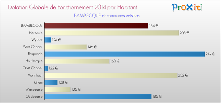 Montant des dotations globales de fonctionnement DGF par Habitant pour BAMBECQUE et les communes proches en 2014. Comparaison des des dotations globales de fonctionnement DGF par habitant pour BAMBECQUE et les communes voisines en 2014.