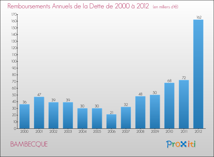 Evolution de l'annuité de la dette pour la commune de BAMBECQUE de 2000 à 2012 Annuités de la dette pour BAMBECQUE de 2000 à 2012