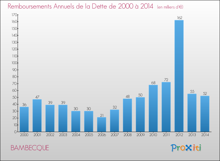 Evolution de l'annuité de la dette pour la commune de BAMBECQUE de 2000 à 2014 Annuités de la dette pour BAMBECQUE de 2000 à 2014