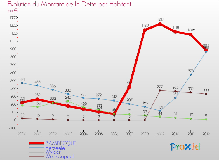 Evolution de la dette par habitant pour la commune de BAMBECQUE et les communes proches de 2000 à 2012 Comparaison de la dette par habitant pour BAMBECQUE et les communes voisines de 2000 à 2012