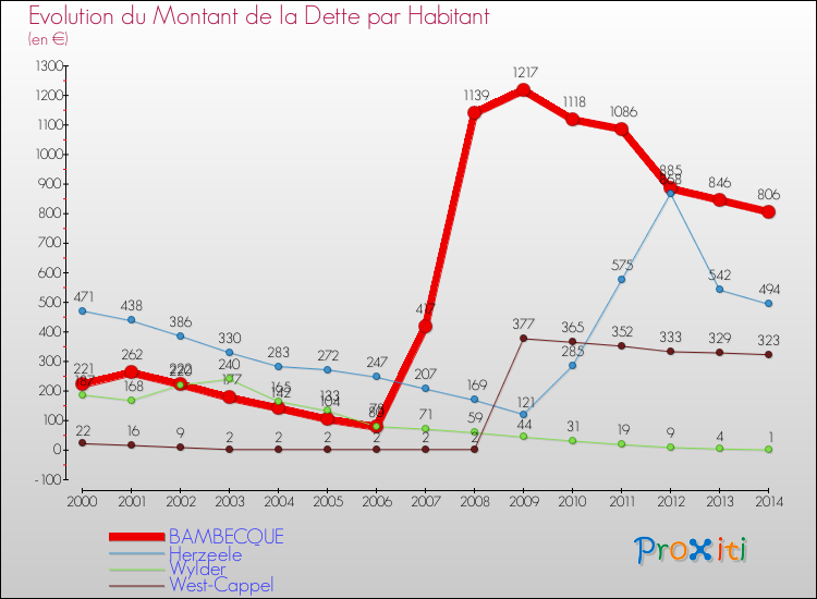 Evolution de la dette par habitant pour la commune de BAMBECQUE et les communes proches de 2000 à 2014 Comparaison de la dette par habitant pour BAMBECQUE et les communes voisines de 2000 à 2014