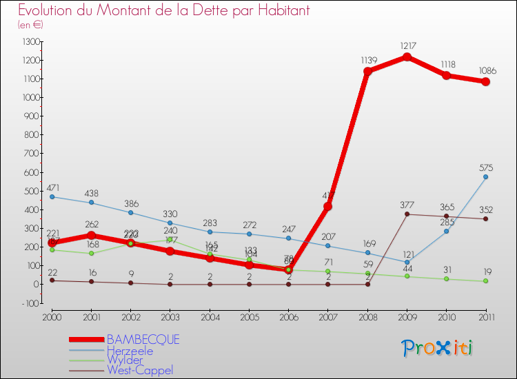 Evolution de la dette par habitant pour la commune de BAMBECQUE et les communes proches Comparaison de la dette par habitant pour BAMBECQUE et les communes voisines