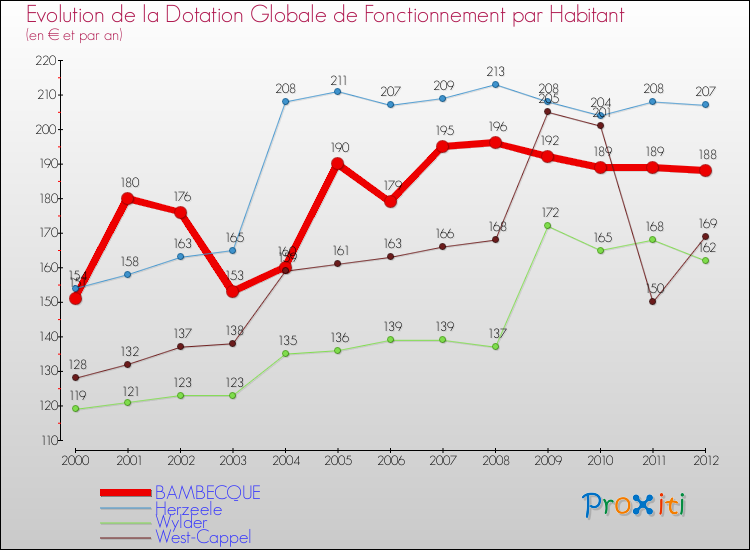 Evolution et montant de la dotation globale de fonctionnement par Habitant pour BAMBECQUE et les communes proches Comparaison des dotations globales de fonctionnement par habitant pour BAMBECQUE et les communes voisines