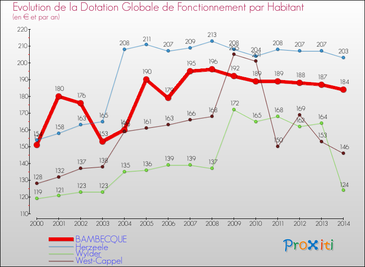 Evolution et montant de la dotation globale de fonctionnement par Habitant pour BAMBECQUE et les communes proches de 2000 à 2014. Comparaison des dotations globales de fonctionnement par habitant pour BAMBECQUE et les communes voisines de 2000 à 2014.
