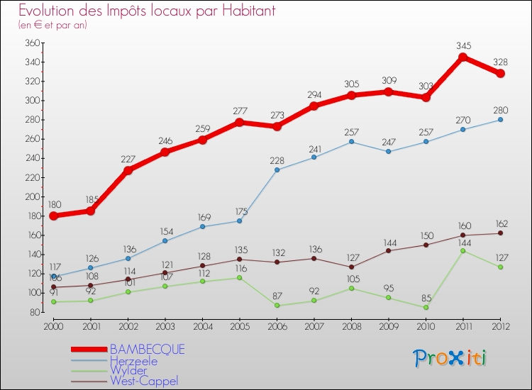 Evolution et montant des impôts locaux par Habitant pour BAMBECQUE et les communes proches Comparaison des impôts locaux par habitant pour BAMBECQUE et les communes voisines