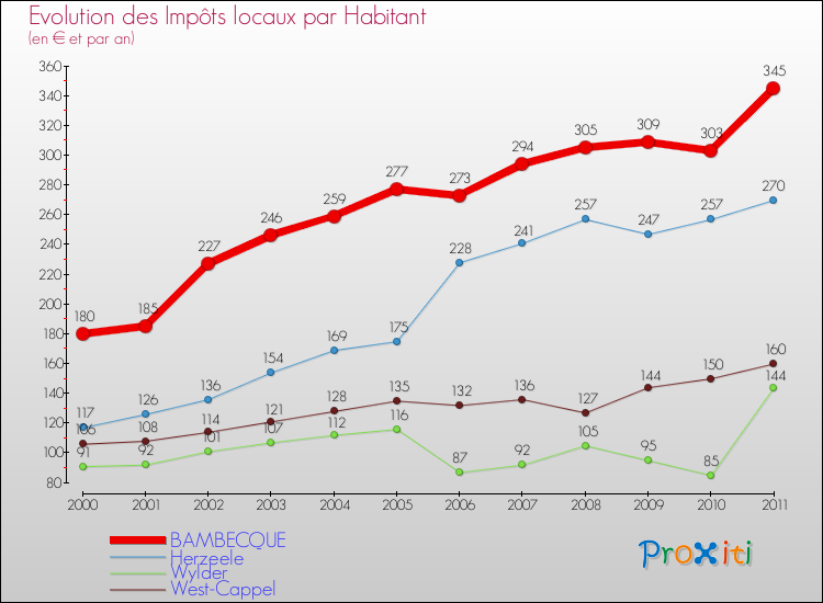 Evolution et montant des impôts locaux par Habitant pour BAMBECQUE et les communes proches Comparaison des impôts locaux par habitant pour BAMBECQUE et les communes voisines