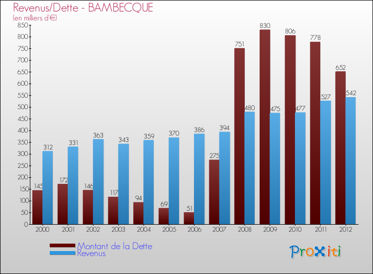 Evolution comparée de la dette et des revenus pour la commune de BAMBECQUE de 2000 à 2012 Comparaison de la dette et des revenus pour BAMBECQUE de 2000 à 2012